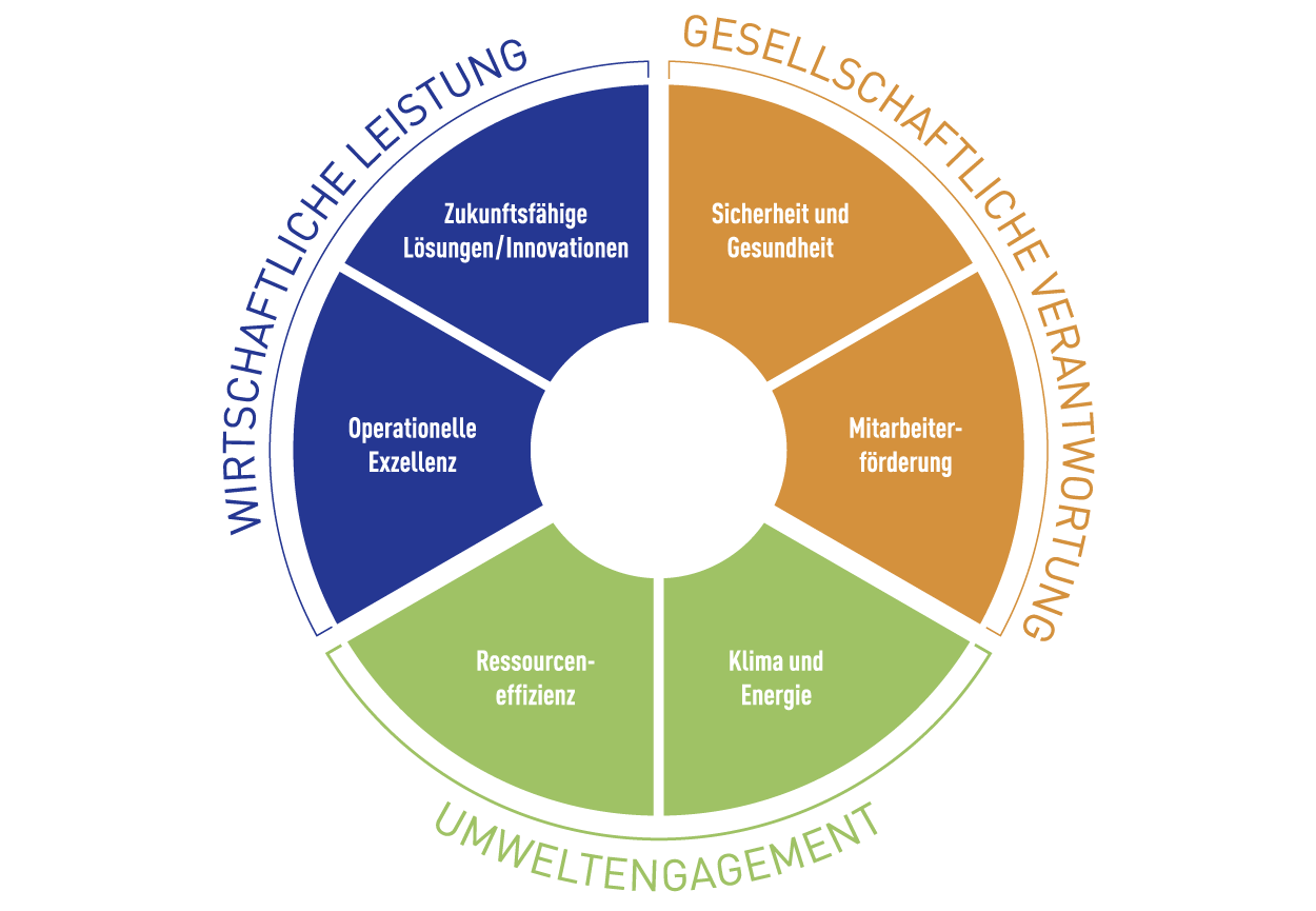 Diagramm: Nachhaltigkeit bei Vigier